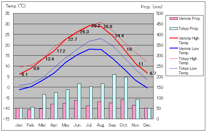1971年～2000年、ヴェローナ気温