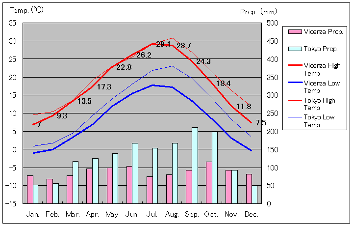ヴィチェンツァ気温、一年を通した月別気温グラフ