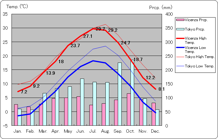 ヴィチェンツァ気温、一年を通した月別気温グラフ