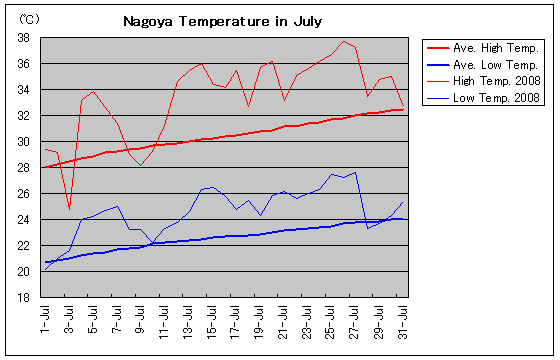Temperature graph of Nagoya in July