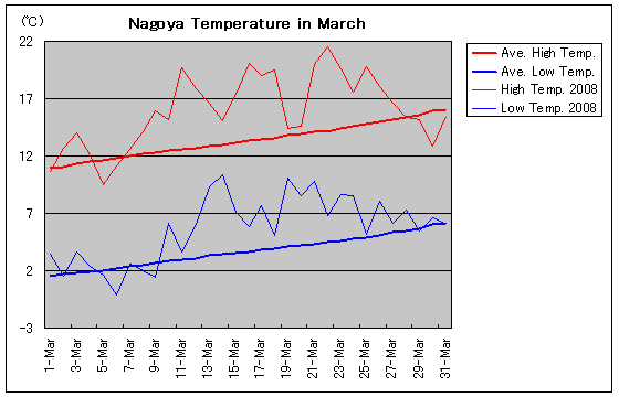Temperature graph of Nagoya in March