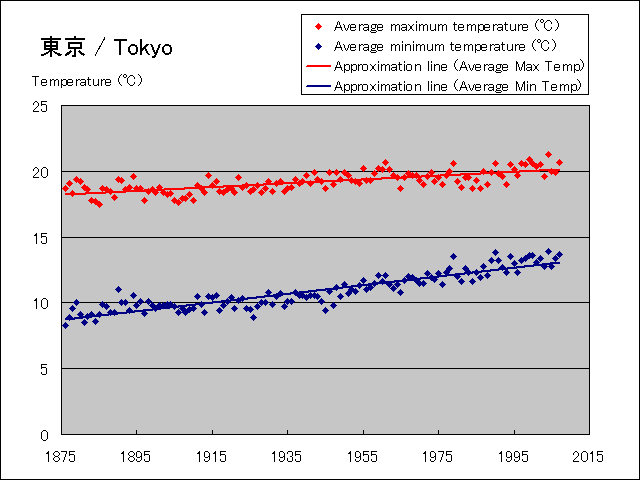 Temperature change graph of Tokyo