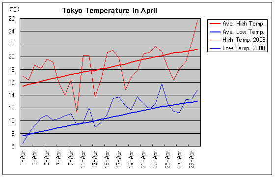 Temperature graph of Tokyo in April