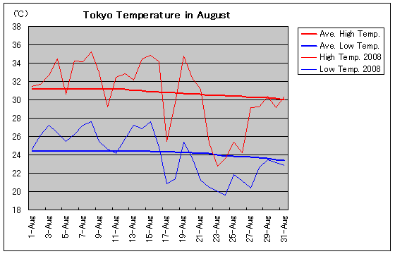 Temperature graph of Tokyo in August