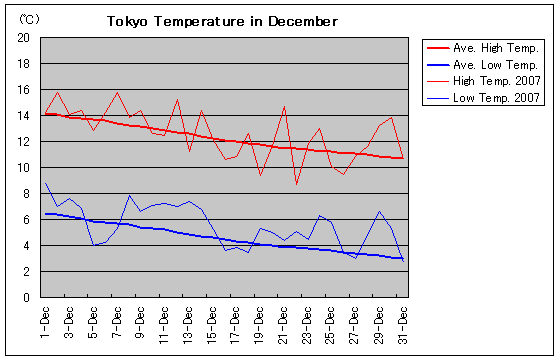 Temperature graph of Tokyo in December