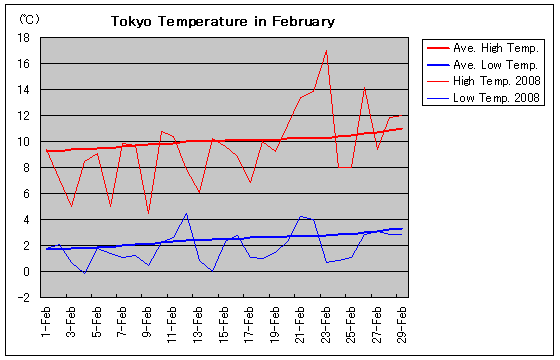 Temperature graph of Tokyo in February