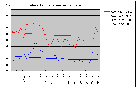 Temperature graph of Tokyo in January