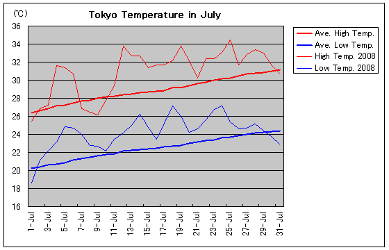 Temperature graph of Tokyo in July