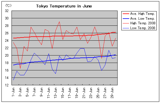 Temperature graph of Tokyo in June