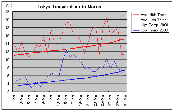 Temperature graph of Tokyo in March
