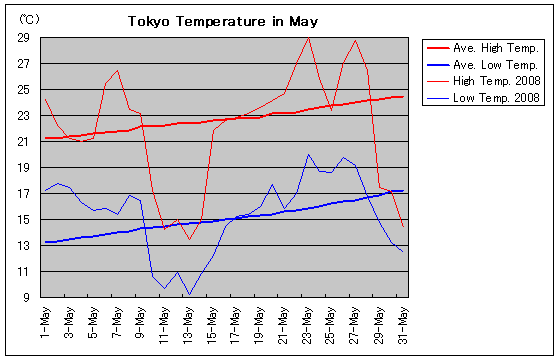 Temperature graph of Tokyo in May
