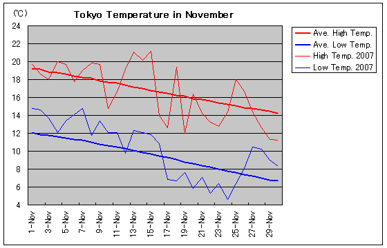 Temperature graph of Tokyo in November