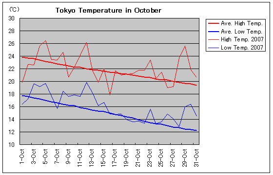 Temperature graph of Tokyo in October