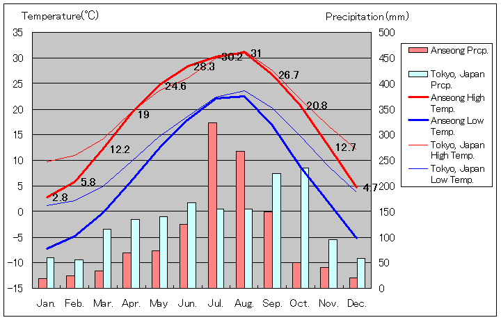 安城気温、一年を通した月別気温グラフ
