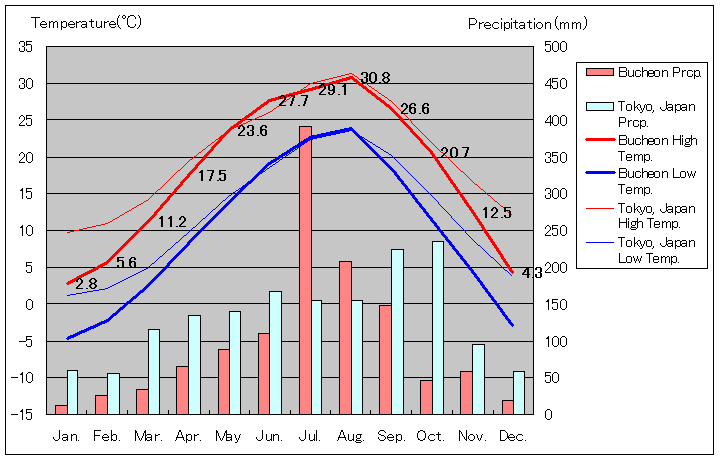 富川気温、一年を通した月別気温グラフ