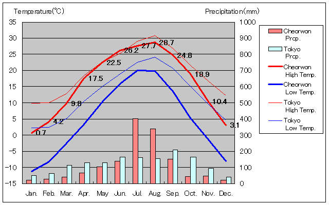 1981年から2010年、鉄原 気温