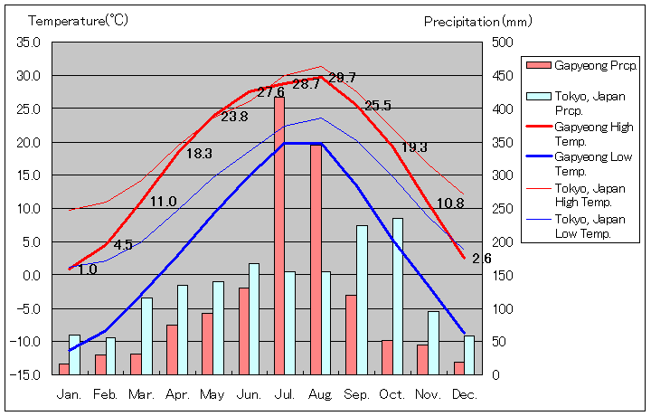 加平気温、一年を通した月別気温グラフ