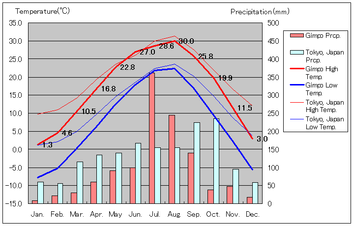 金浦気温、一年を通した月別気温グラフ