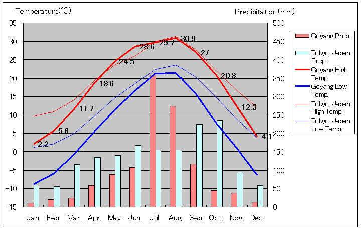 高陽気温、一年を通した月別気温グラフ