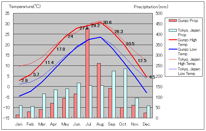 軍浦気温、一年を通した月別気温グラフ