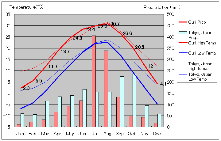 九里気温、一年を通した月別気温グラフ