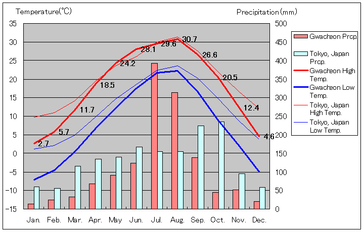 果川気温、一年を通した月別気温グラフ