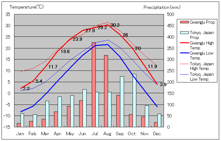 広州気温、一年を通した月別気温グラフ