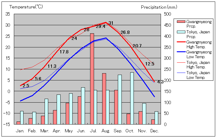 光明気温、一年を通した月別気温グラフ