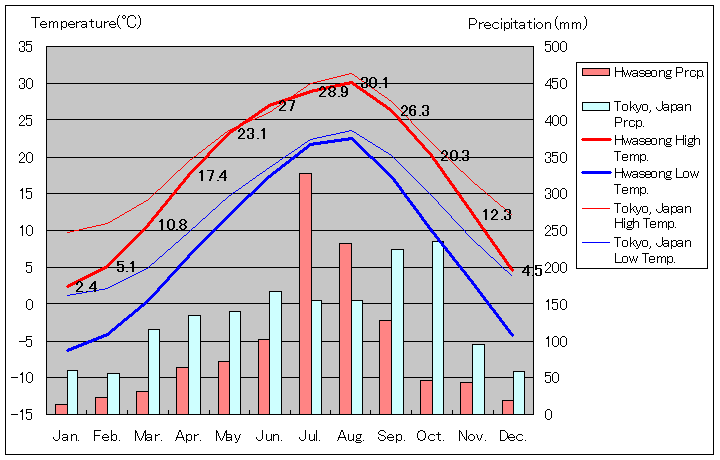 華城気温、一年を通した月別気温グラフ