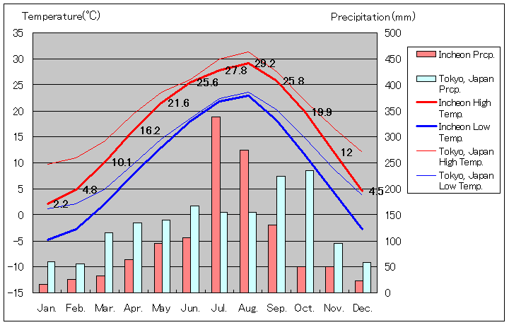 仁川気温、一年を通した月別気温グラフ