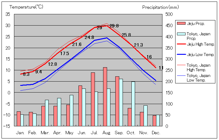 1981年～2010年、済州気温
