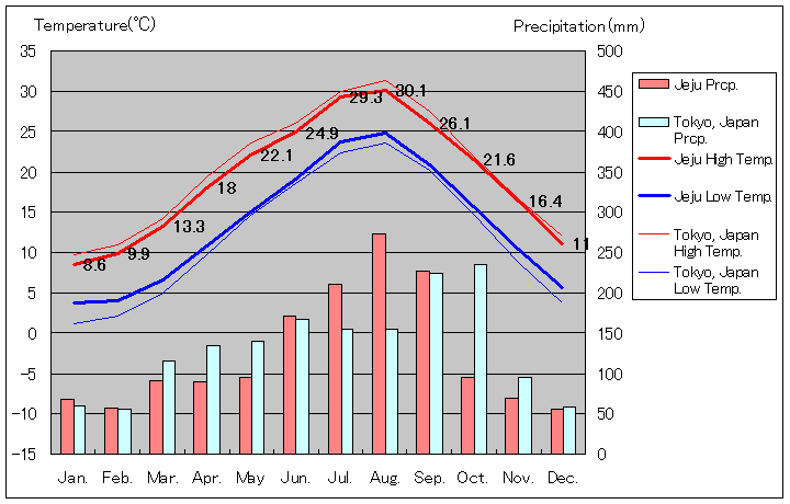 済州気温、一年を通した月別気温グラフ
