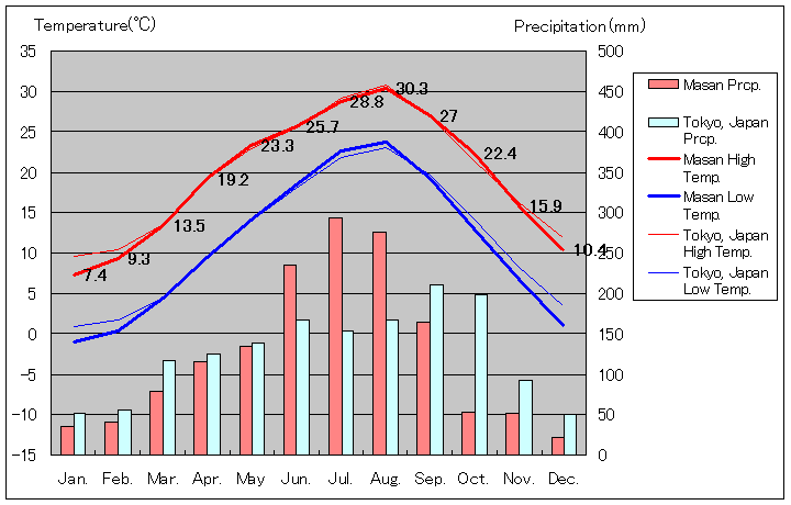 馬山気温、一年を通した月別気温グラフ