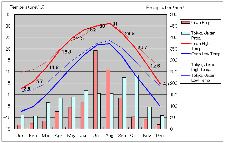 オサン気温、一年を通した月別気温グラフ