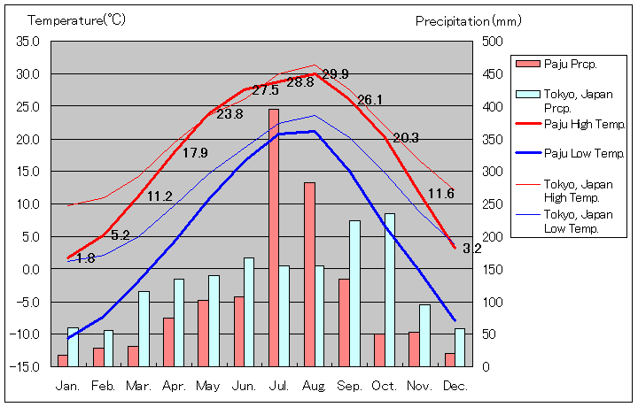 坡州気温、一年を通した月別気温グラフ
