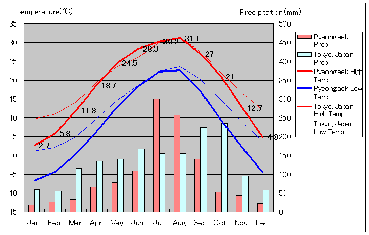 平沢気温、一年を通した月別気温グラフ