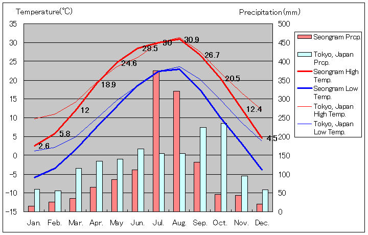 城南気温、一年を通した月別気温グラフ