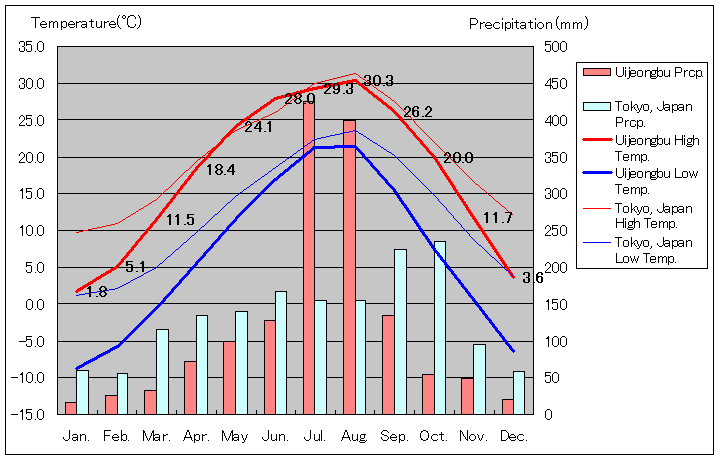 議政府気温、一年を通した月別気温グラフ