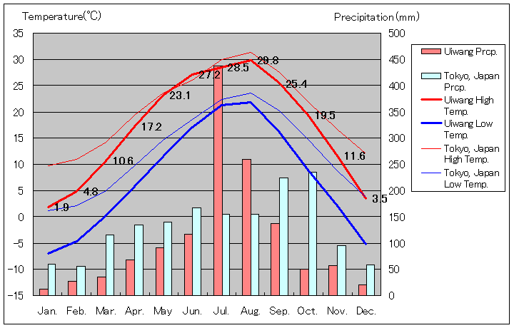 義王気温、一年を通した月別気温グラフ