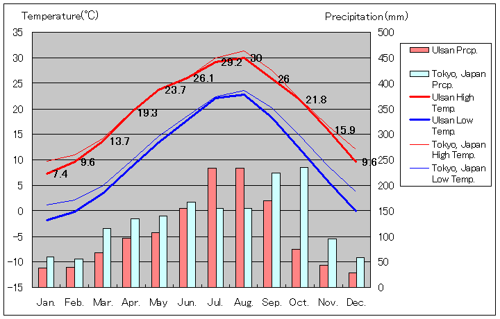 ウルサン気温、一年を通した月別気温グラフ