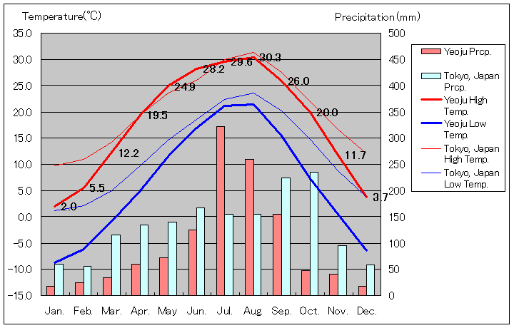 驪州気温、一年を通した月別気温グラフ