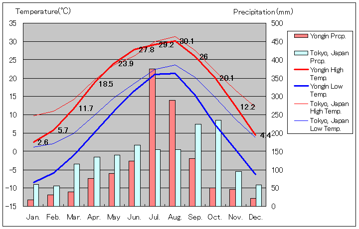 龍仁気温、一年を通した月別気温グラフ
