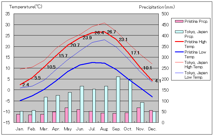 プリシュティナ気温、一年を通した月別気温グラフ