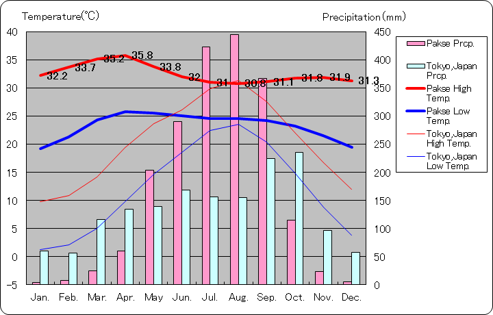 パクセ気温、一年を通した月別気温グラフ