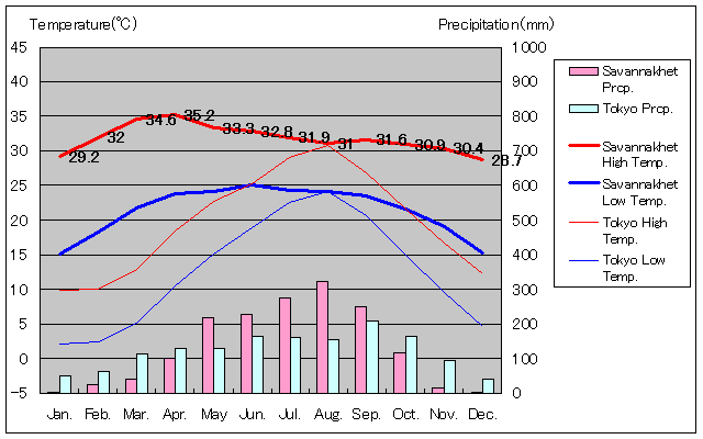 サワンナケート気温、一年を通した月別気温グラフ
