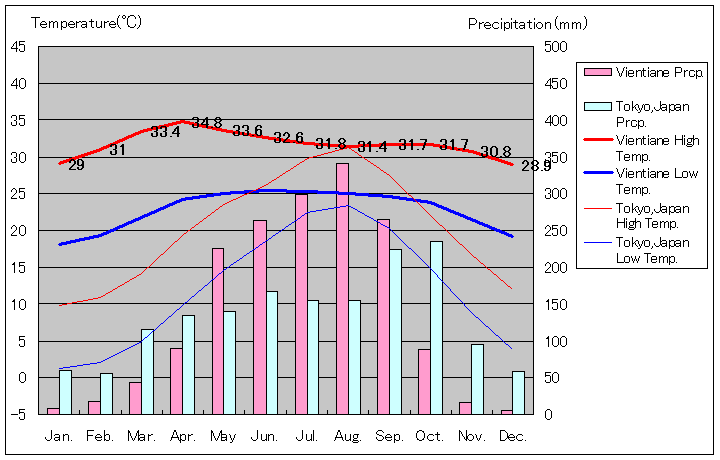 ビエンチャン気温、一年を通した月別気温グラフ