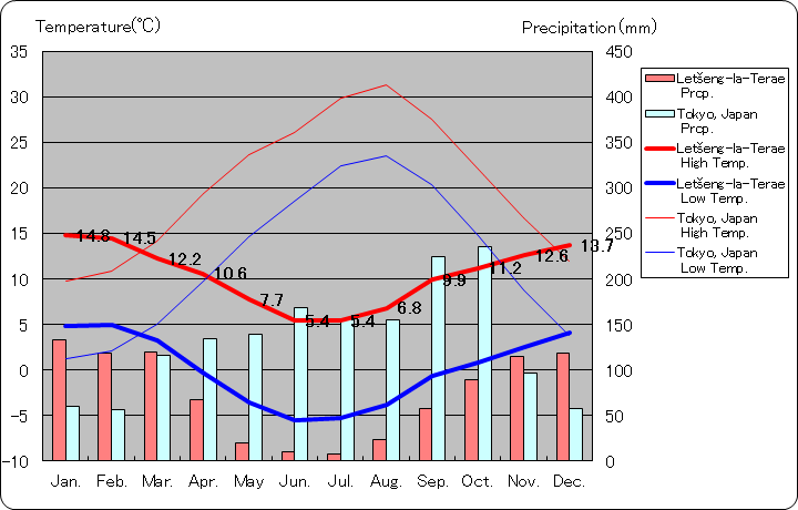 レツェング・ラ・テラエ気温、一年を通した月別気温グラフ
