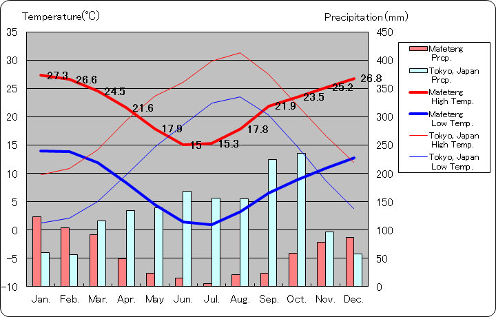 マフェテング気温、一年を通した月別気温グラフ