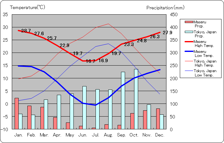 マセル気温、一年を通した月別気温グラフ
