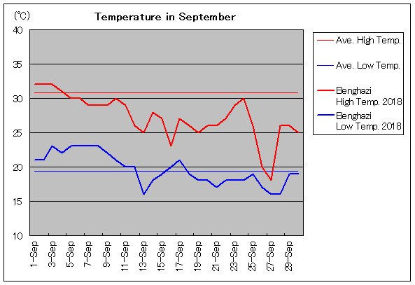 2018年、ベンガジ 9月気温